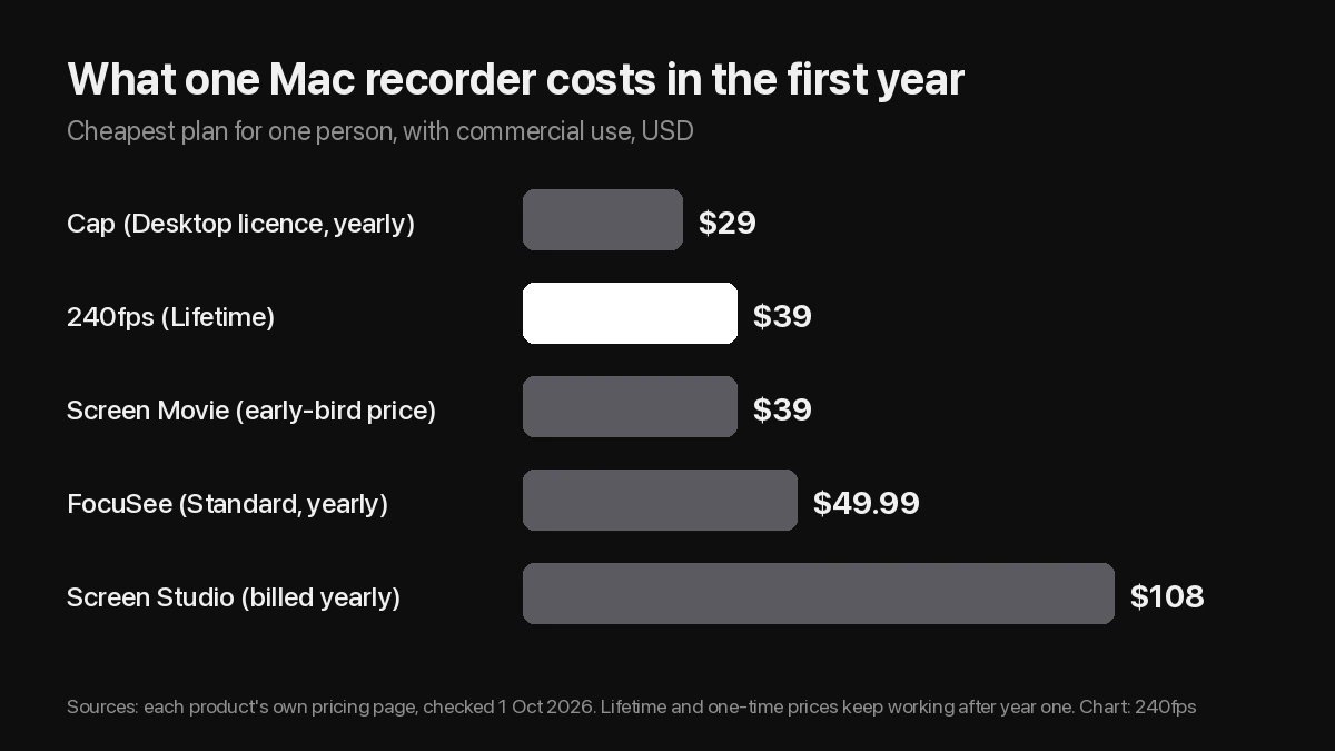 Bar chart of first-year cost: Cap $29, 240fps $39, Screen Movie $39, FocuSee $49.99, Screen Studio $108