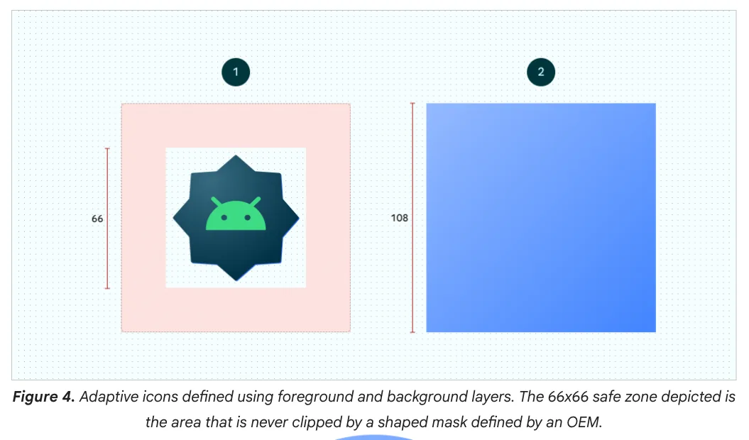 Android Developers diagram of an adaptive icon: the foreground layer with a 66 dp safe zone inside a 108 dp square, and a 108 dp background layer