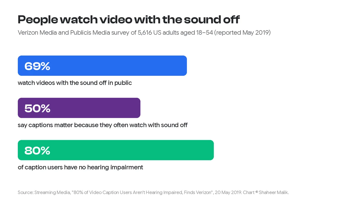 Chart: 69% watch with the sound off in public, 50% say captions matter because they often watch without sound, 80% of caption users have no hearing impairment