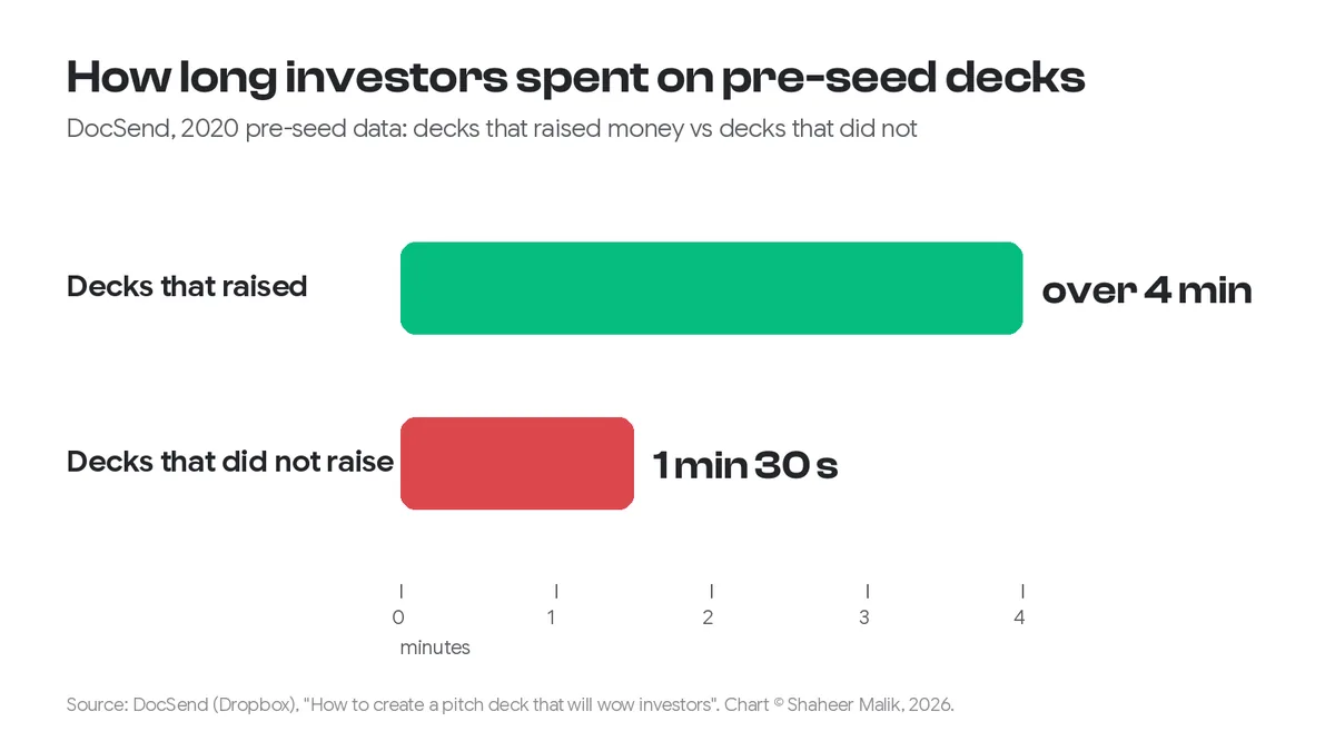 Bar chart: investors spent over 4 minutes on pre-seed decks that raised money and 1 minute 30 seconds on decks that did not