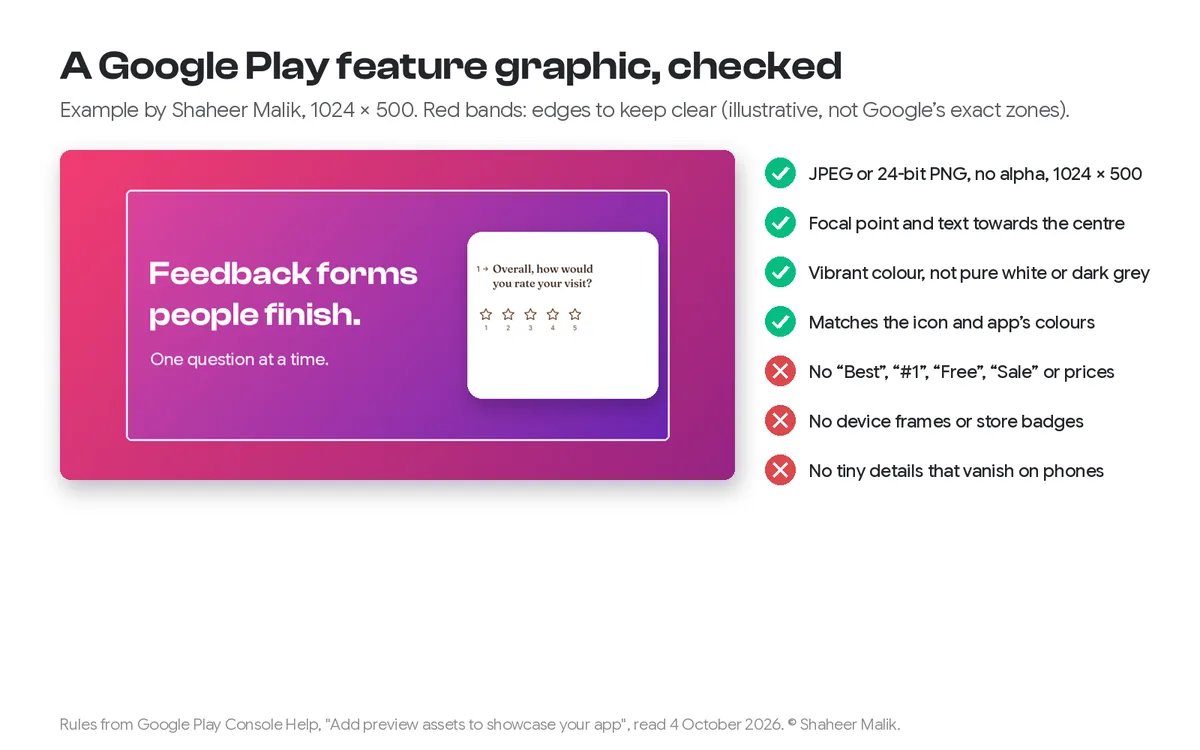 Checklist next to the example feature graphic: JPEG or 24-bit PNG, focal point centred, vibrant colour, matches the icon; no Best or Free, no device frames or badges, no tiny details