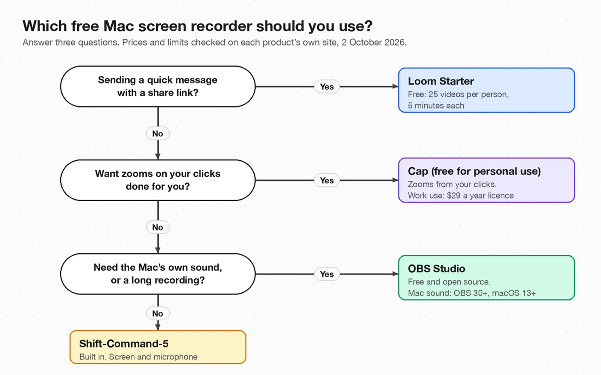 Which free Mac screen recorder should you use? A three-question decision chart
