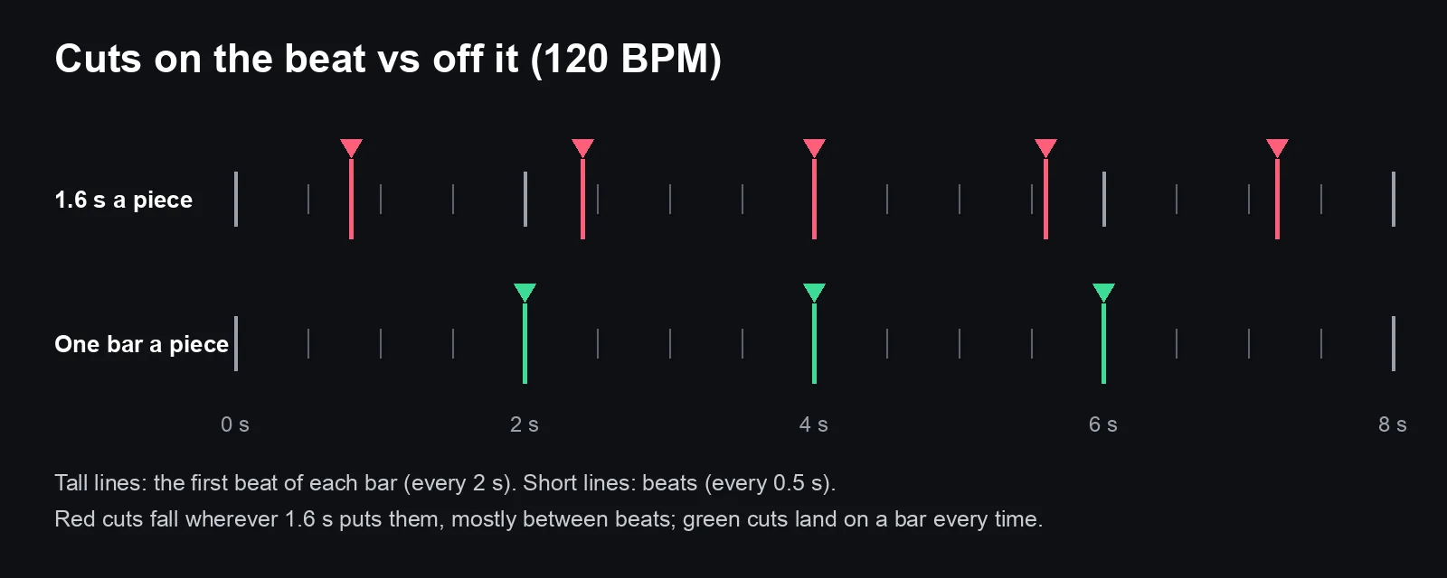 Two timelines at 120 BPM. Cuts every 1.6 seconds fall between beats; cuts every bar land on the tall downbeat lines at 2, 4 and 6 seconds