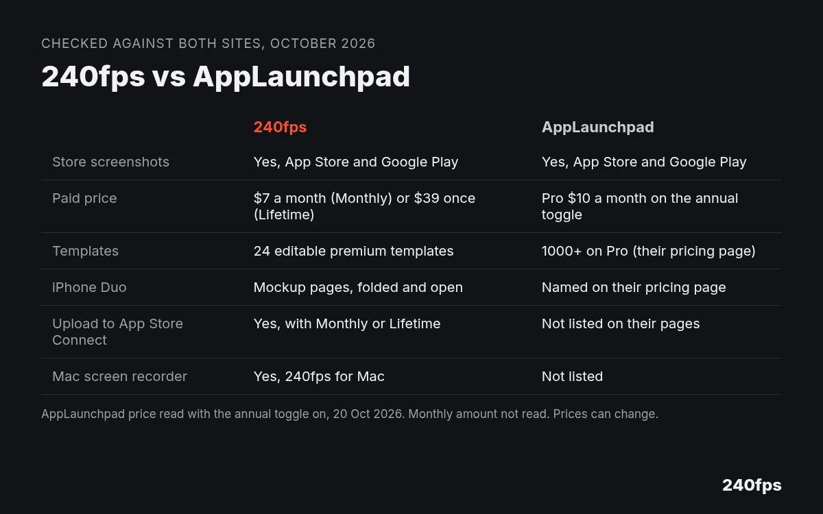 Table comparing 240fps and AppLaunchpad on store screenshots, price, templates, iPhone Duo, App Store Connect upload and a Mac screen recorder. 240fps is $7 a month or $39 once. AppLaunchpad's Pro price showed $10 a month on the annual toggle.