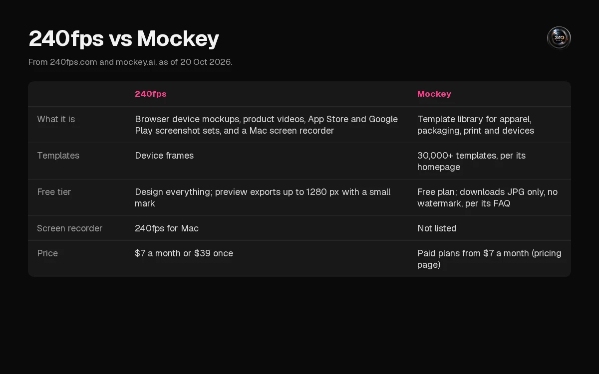 Table comparing 240fps and Mockey. Mockey is a template library for apparel, packaging, and devices, with paid plans from $7 a month as of 20 Oct 2026. 240fps exports are $7 a month or $39 once.