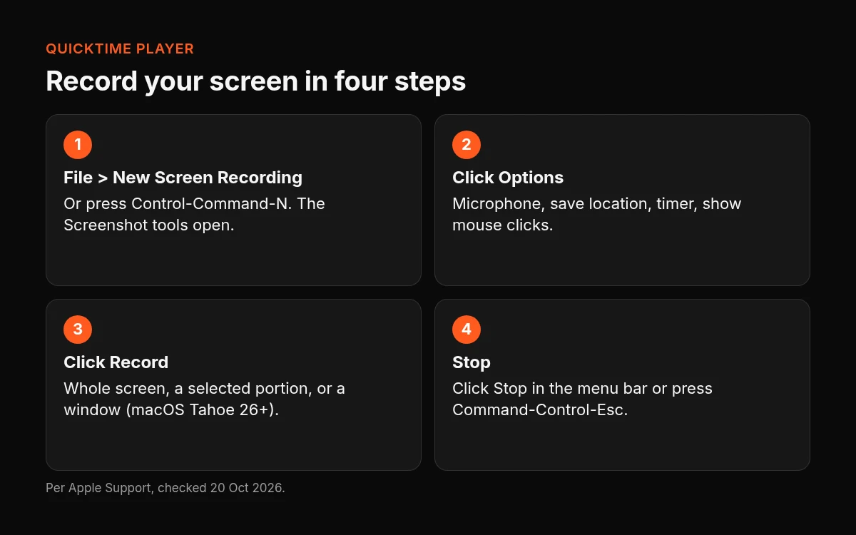Four steps to record with QuickTime Player: choose File > New Screen Recording (Control-Command-N), set Options, click Record, then stop from the menu bar or with Command-Control-Esc.