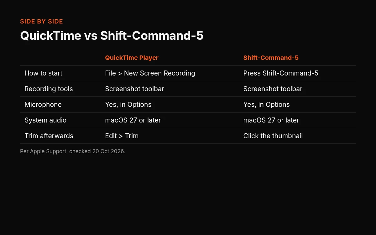Table comparing QuickTime Player and Shift-Command-5: both open the same Screenshot tools, record a microphone, and include system audio only on macOS 27 or later; QuickTime adds trimming.