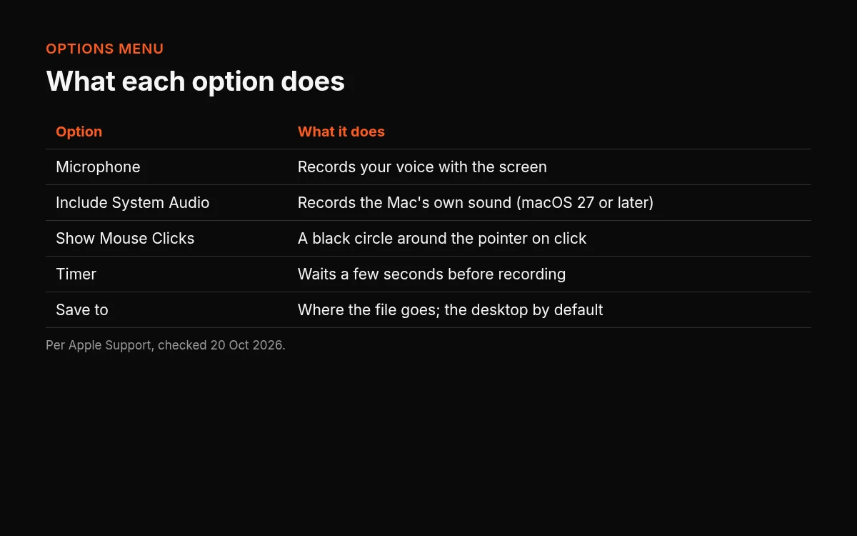 The Options in the Screenshot toolbar: microphone, Include System Audio on macOS 27 or later, Show Mouse Clicks, a timer, and the Save to location, which is the desktop by default.