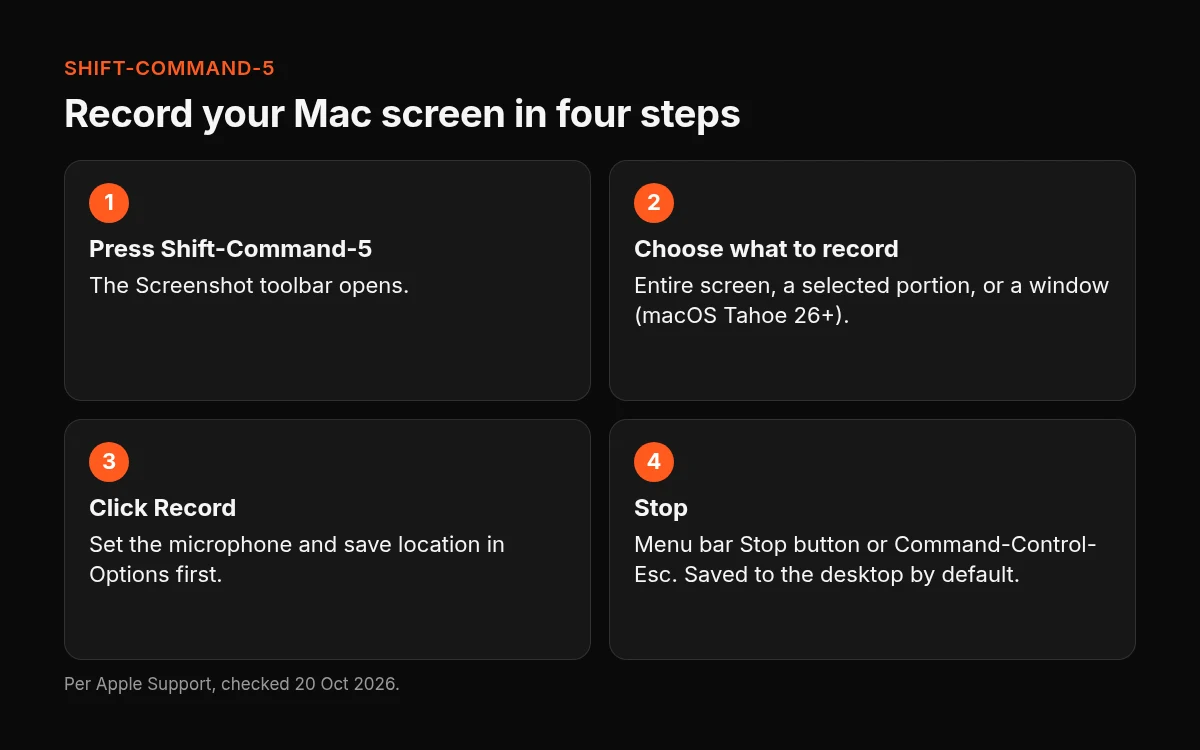Four steps: press Shift-Command-5, choose Record Entire Screen or Record Selected Portion, click Record, and stop from the menu bar or with Command-Control-Esc. Recordings save to the desktop by default.