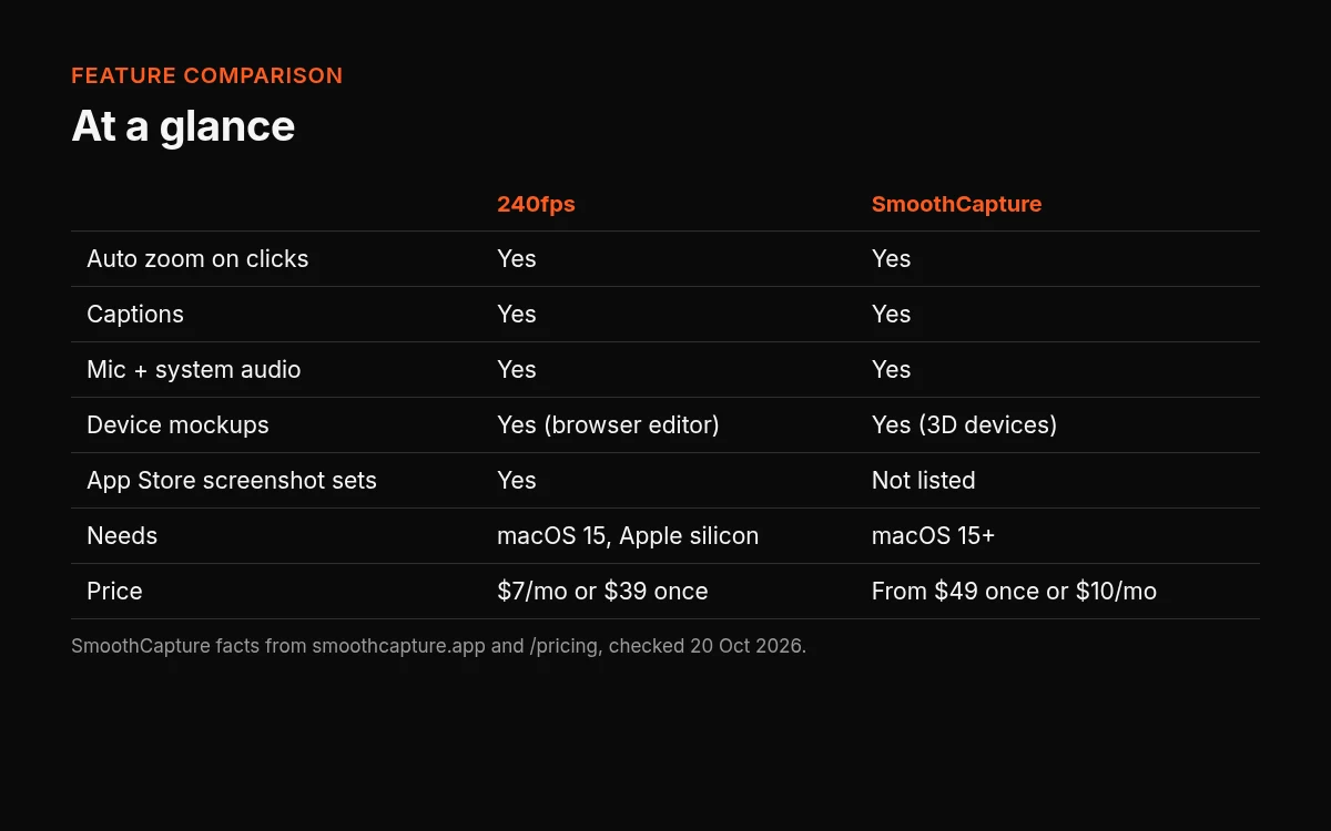 Comparison table: both have auto zoom, captions and mic plus system audio; both offer device mockups; 240fps adds App Store screenshot sets; 240fps costs $7 a month or $39 once, SmoothCapture from $49 once or $10 a month, checked 20 Oct 2026.