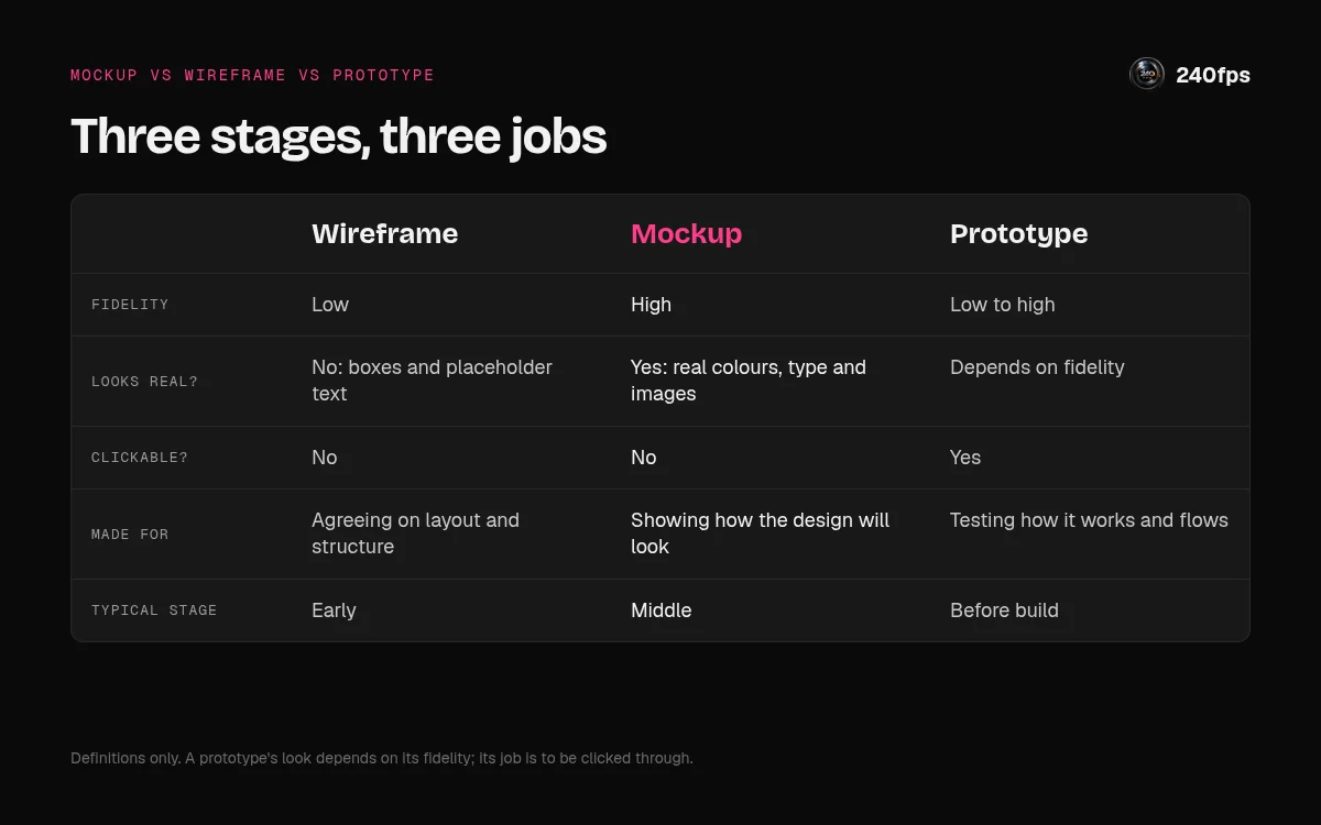Comparison table of wireframe, mockup and prototype by fidelity, whether each looks real, whether it is clickable, what it is made for and its typical stage. Clickable: wireframe no, mockup no, prototype yes.